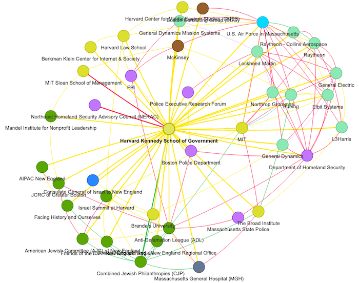 Harvard Kennedy School's links (graph view).